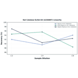 Linearity - Rat Catalase ELISA Kit (A336807) - Antibodies.com