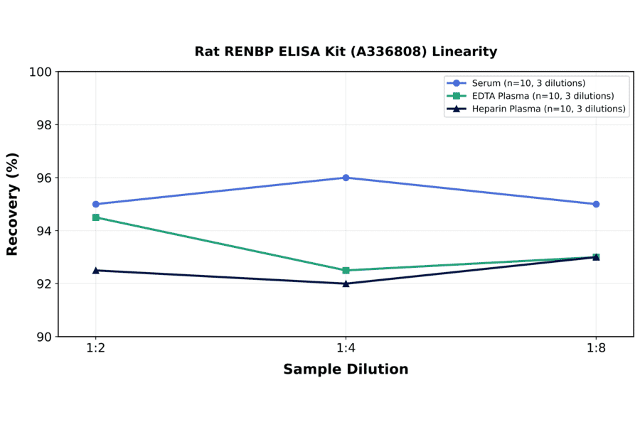 Linearity - Rat RENBP ELISA Kit (A336808) - Antibodies.com