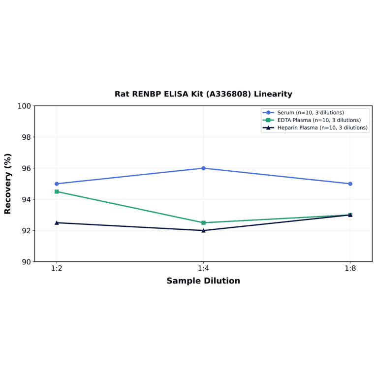 Linearity - Rat RENBP ELISA Kit (A336808) - Antibodies.com