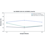 Linearity - Rat RENBP ELISA Kit (A336808) - Antibodies.com
