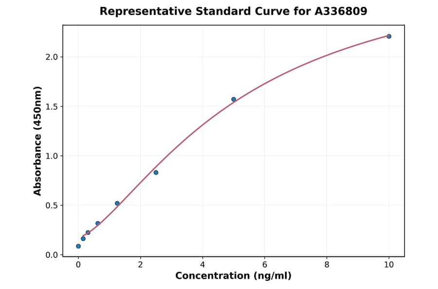 Standard Curve - Rat Enkephalin ELISA Kit (A336809) - Antibodies.com