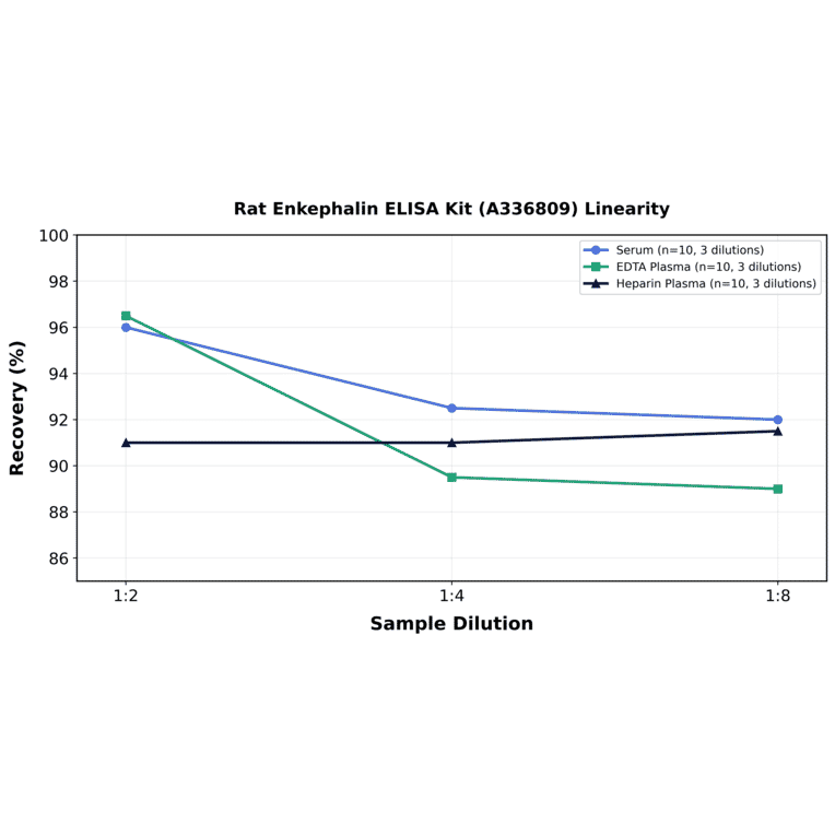 Linearity - Rat Enkephalin ELISA Kit (A336809) - Antibodies.com