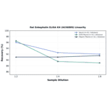 Linearity - Rat Enkephalin ELISA Kit (A336809) - Antibodies.com