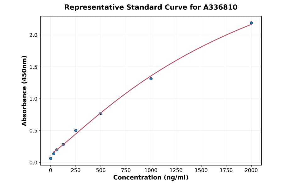 Standard Curve - Rat Glutathione Peroxidase 1 ELISA Kit (A336810) - Antibodies.com
