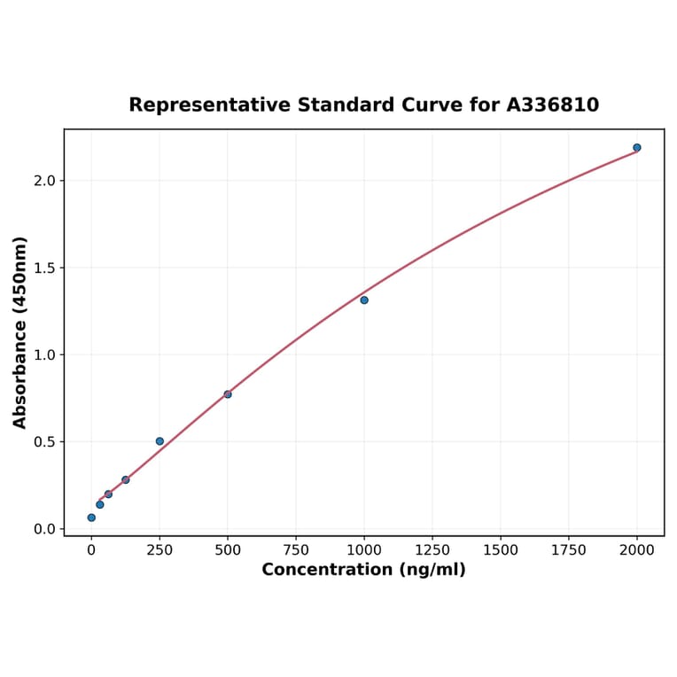Standard Curve - Rat Glutathione Peroxidase 1 ELISA Kit (A336810) - Antibodies.com