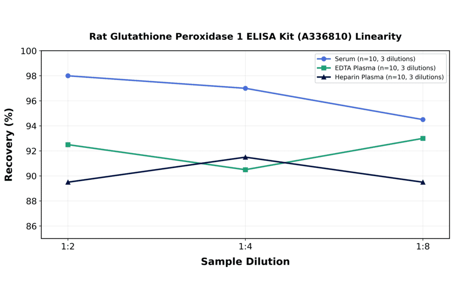 Linearity - Rat Glutathione Peroxidase 1 ELISA Kit (A336810) - Antibodies.com