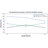 Linearity - Rat Glutathione Peroxidase 1 ELISA Kit (A336810) - Antibodies.com