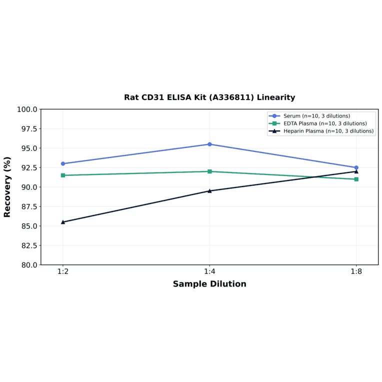 Linearity - Rat CD31 ELISA Kit (A336811) - Antibodies.com