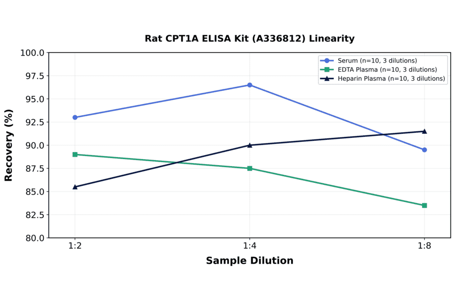 Linearity - Rat CPT1A ELISA Kit (A336812) - Antibodies.com