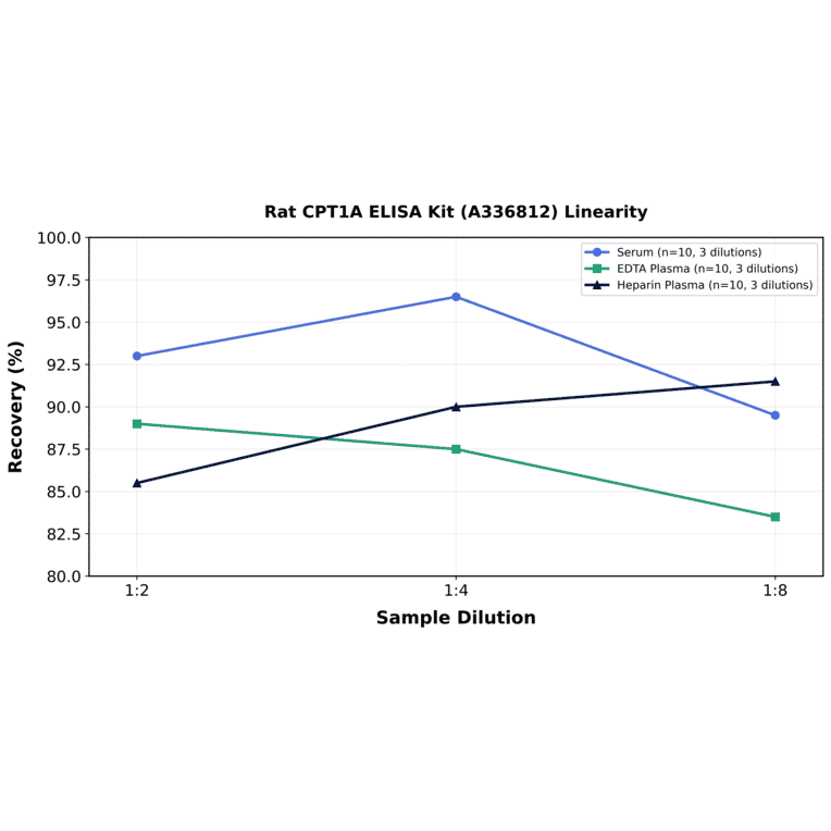 Linearity - Rat CPT1A ELISA Kit (A336812) - Antibodies.com
