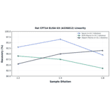 Linearity - Rat CPT1A ELISA Kit (A336812) - Antibodies.com
