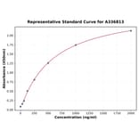 Standard Curve - Rat HMGB1 ELISA Kit (A336813) - Antibodies.com