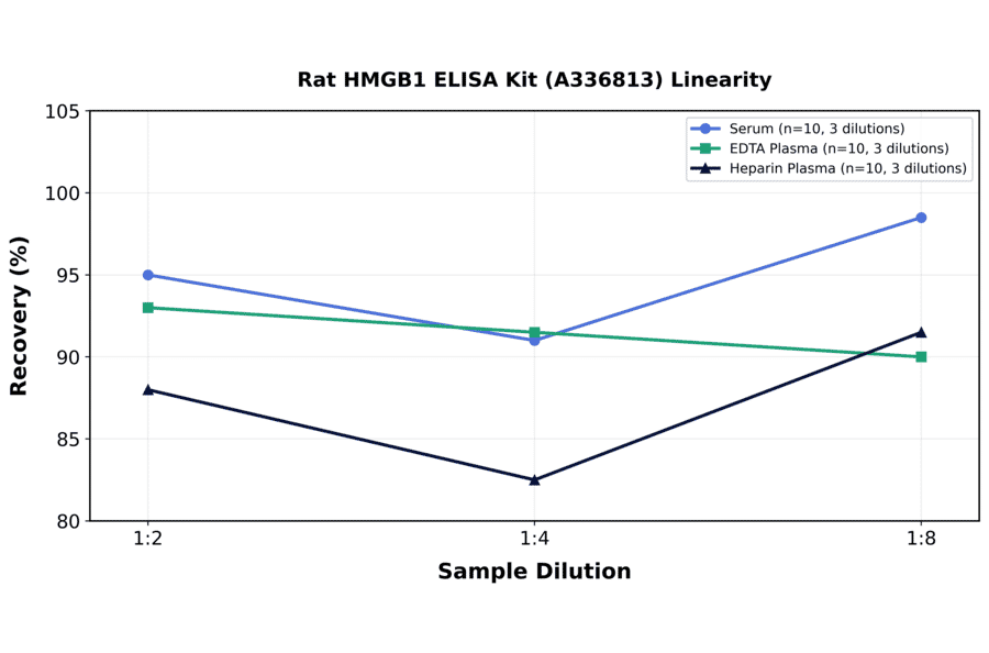 Linearity - Rat HMGB1 ELISA Kit (A336813) - Antibodies.com