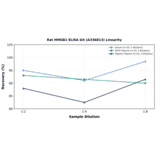 Linearity - Rat HMGB1 ELISA Kit (A336813) - Antibodies.com