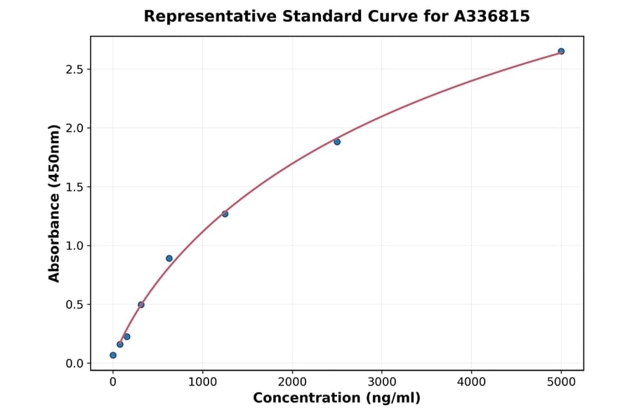 Standard Curve - Rat Myelin PLP ELISA Kit (A336815) - Antibodies.com