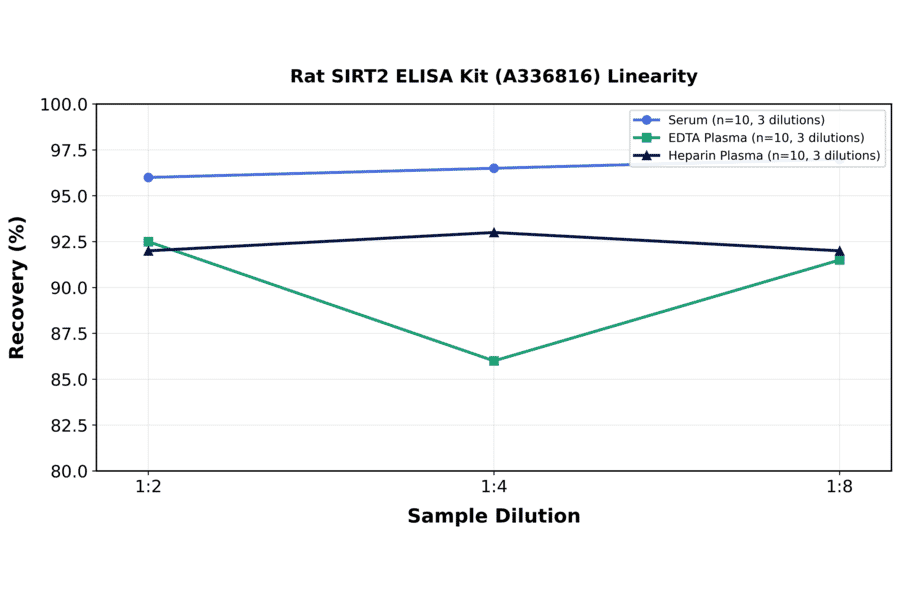 Linearity - Rat SIRT2 ELISA Kit (A336816) - Antibodies.com