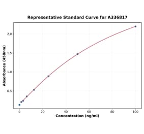Standard Curve - Rat Creatine Kinase MM ELISA Kit (A336817) - Antibodies.com