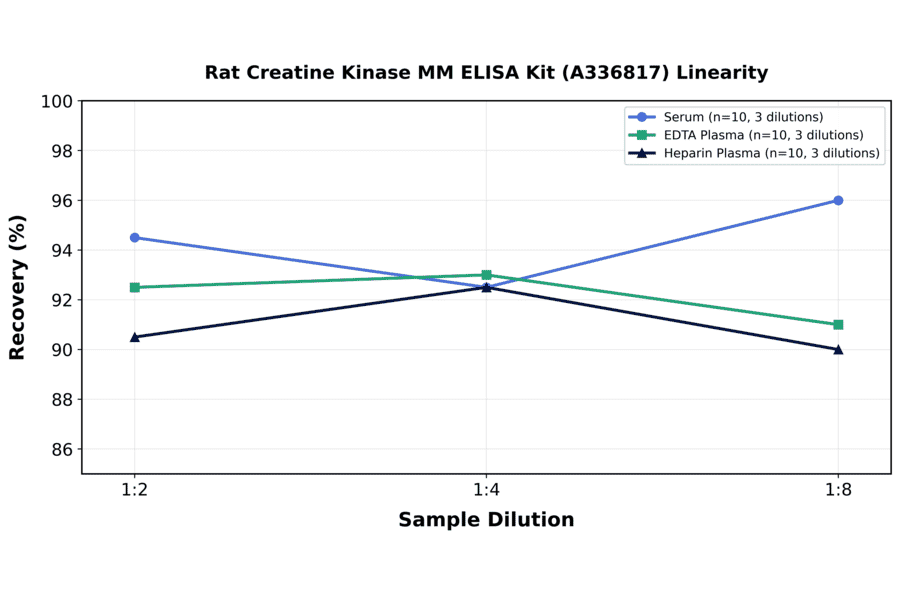 Linearity - Rat Creatine Kinase MM ELISA Kit (A336817) - Antibodies.com