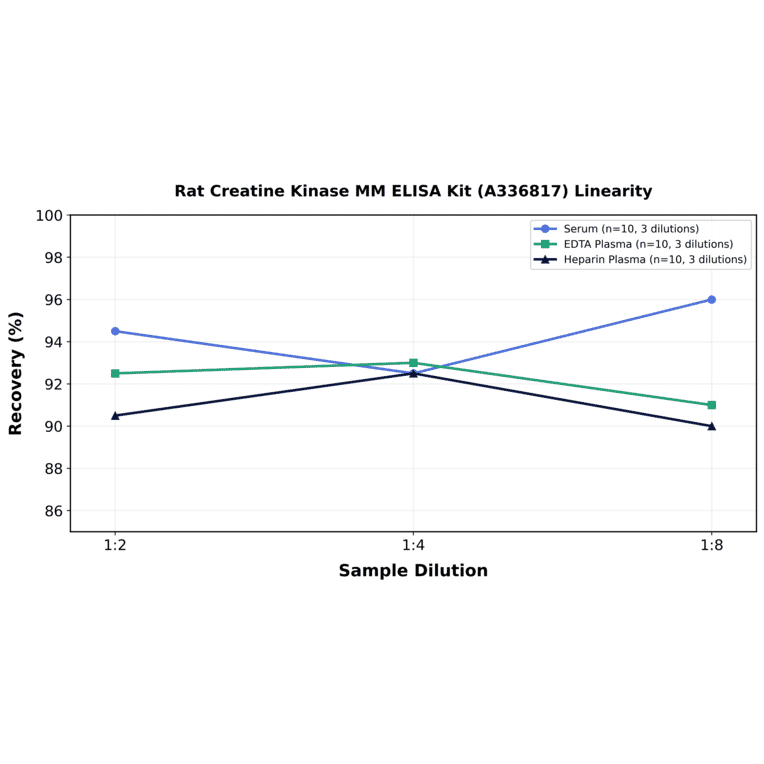 Linearity - Rat Creatine Kinase MM ELISA Kit (A336817) - Antibodies.com