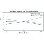 Linearity - Rat Creatine Kinase MM ELISA Kit (A336817) - Antibodies.com