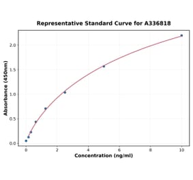 Standard Curve - Rat Myelin Basic Protein ELISA Kit (A336818) - Antibodies.com