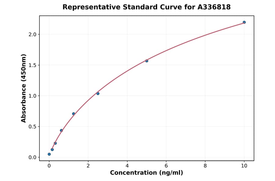 Standard Curve - Rat Myelin Basic Protein ELISA Kit (A336818) - Antibodies.com