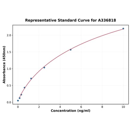 Standard Curve - Rat Myelin Basic Protein ELISA Kit (A336818) - Antibodies.com