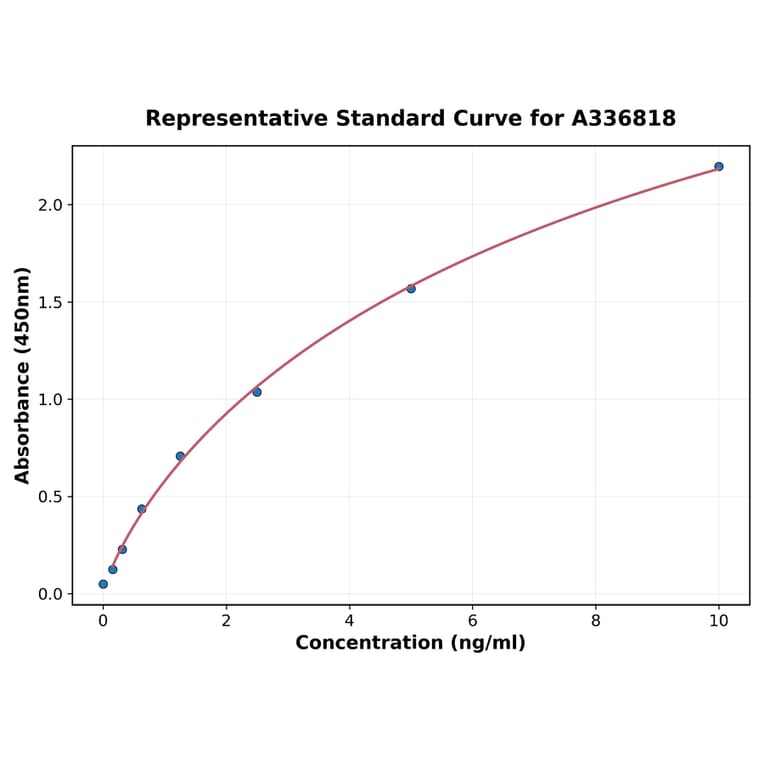 Standard Curve - Rat Myelin Basic Protein ELISA Kit (A336818) - Antibodies.com