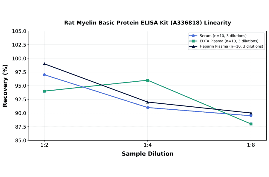 Linearity - Rat Myelin Basic Protein ELISA Kit (A336818) - Antibodies.com