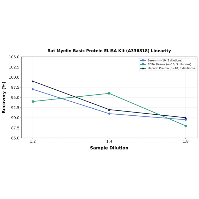 Linearity - Rat Myelin Basic Protein ELISA Kit (A336818) - Antibodies.com