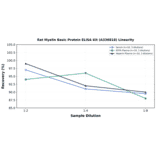 Linearity - Rat Myelin Basic Protein ELISA Kit (A336818) - Antibodies.com