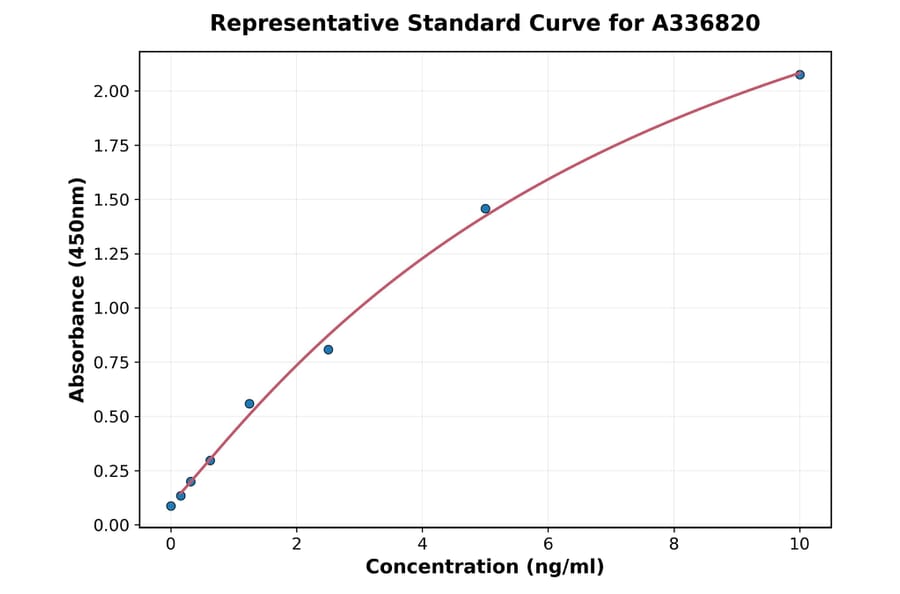 Standard Curve - Rat Aquaporin 4 ELISA Kit (A336820) - Antibodies.com