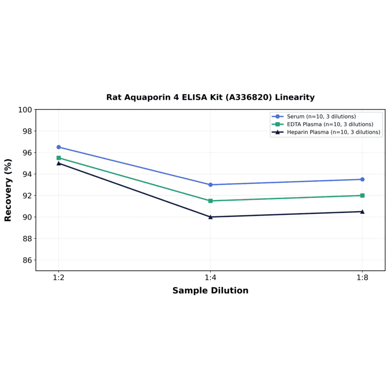 Linearity - Rat Aquaporin 4 ELISA Kit (A336820) - Antibodies.com