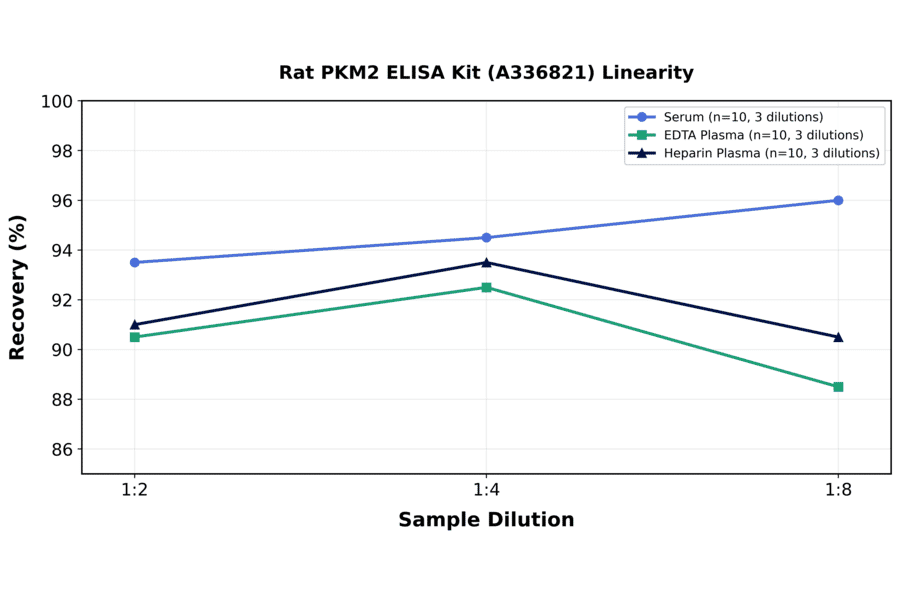 Linearity - Rat PKM2 ELISA Kit (A336821) - Antibodies.com