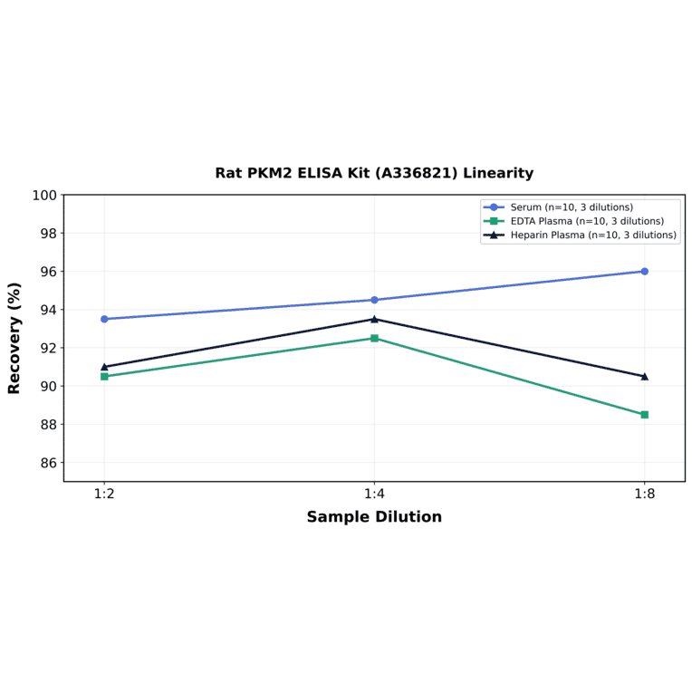 Linearity - Rat PKM2 ELISA Kit (A336821) - Antibodies.com