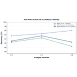 Linearity - Rat PKM2 ELISA Kit (A336821) - Antibodies.com