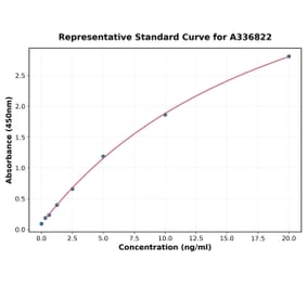 Standard Curve - Rat CD44 ELISA Kit (A336822) - Antibodies.com