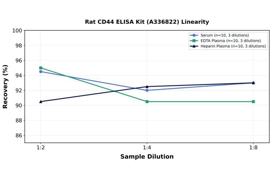 Linearity - Rat CD44 ELISA Kit (A336822) - Antibodies.com