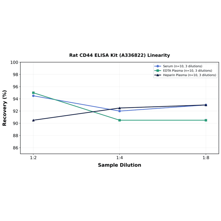 Linearity - Rat CD44 ELISA Kit (A336822) - Antibodies.com