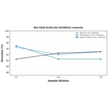 Linearity - Rat CD44 ELISA Kit (A336822) - Antibodies.com