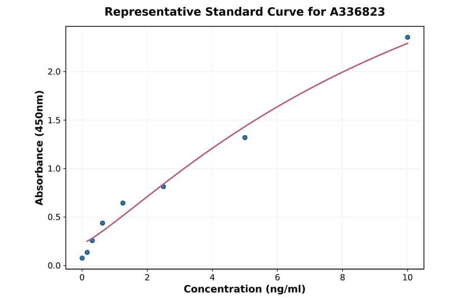 Standard Curve - Rat MIF ELISA Kit (A336823) - Antibodies.com