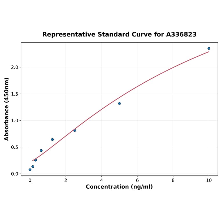 Standard Curve - Rat MIF ELISA Kit (A336823) - Antibodies.com