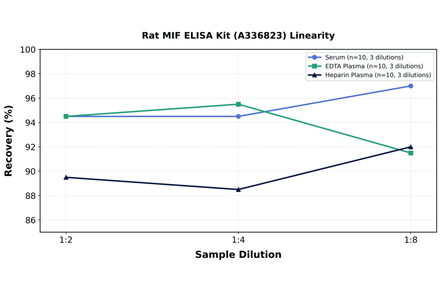 Linearity - Rat MIF ELISA Kit (A336823) - Antibodies.com