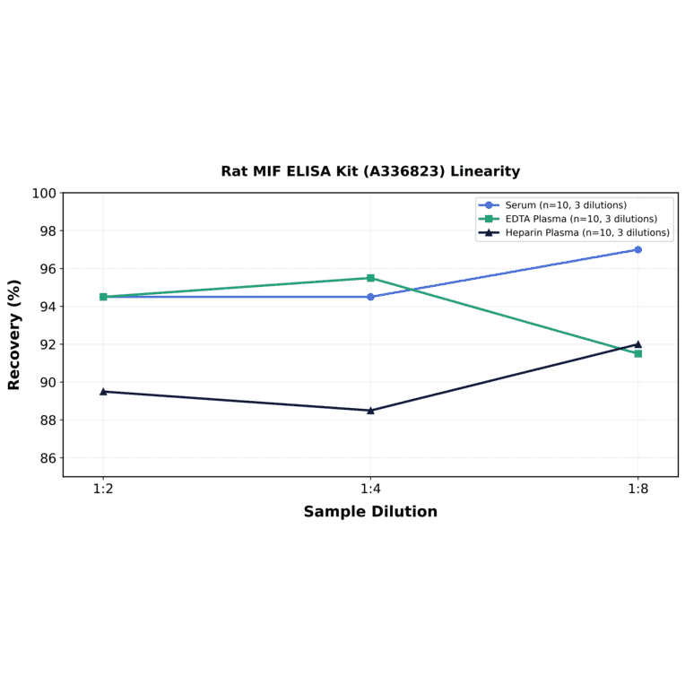 Linearity - Rat MIF ELISA Kit (A336823) - Antibodies.com