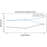 Linearity - Rat MIF ELISA Kit (A336823) - Antibodies.com