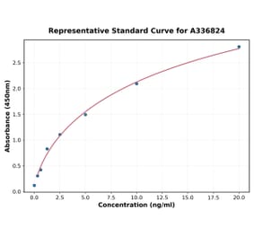 Standard Curve - Rat PFKM ELISA Kit (A336824) - Antibodies.com
