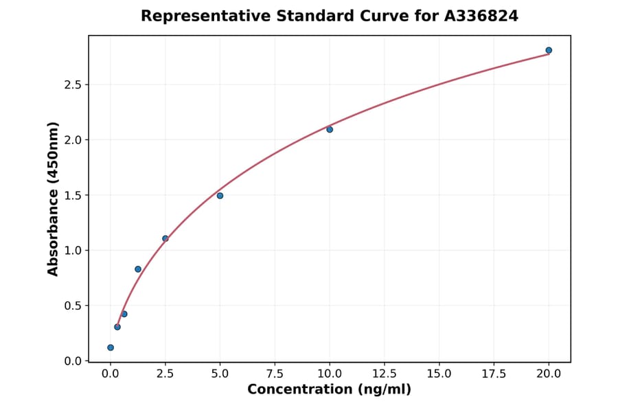 Standard Curve - Rat PFKM ELISA Kit (A336824) - Antibodies.com