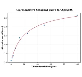 Standard Curve - Rat Protein C ELISA Kit (A336825) - Antibodies.com