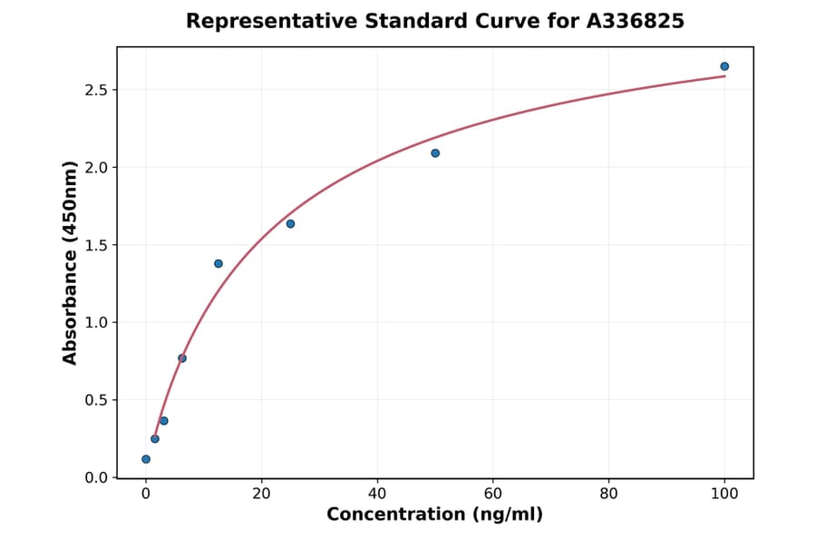 Standard Curve - Rat Protein C ELISA Kit (A336825) - Antibodies.com