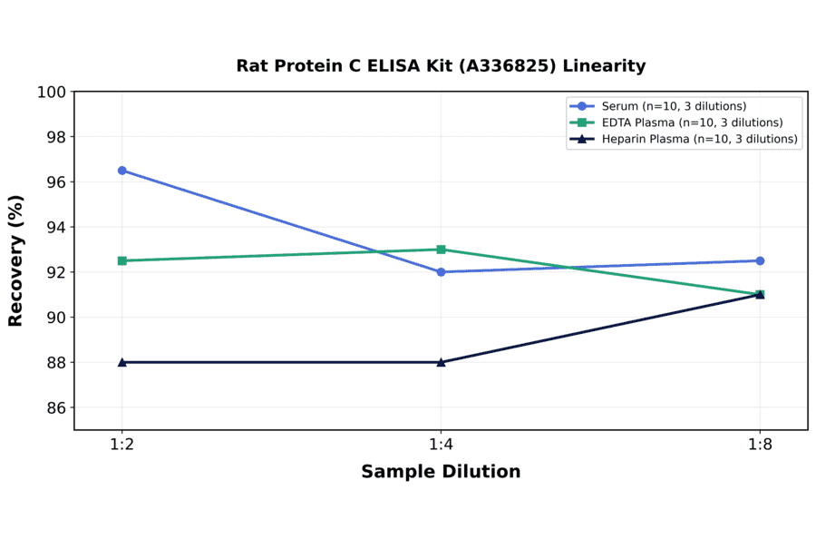 Linearity - Rat Protein C ELISA Kit (A336825) - Antibodies.com